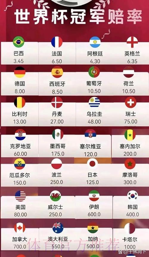 2026世界杯夺冠赔率分析：各参赛国家队实力预测与展望